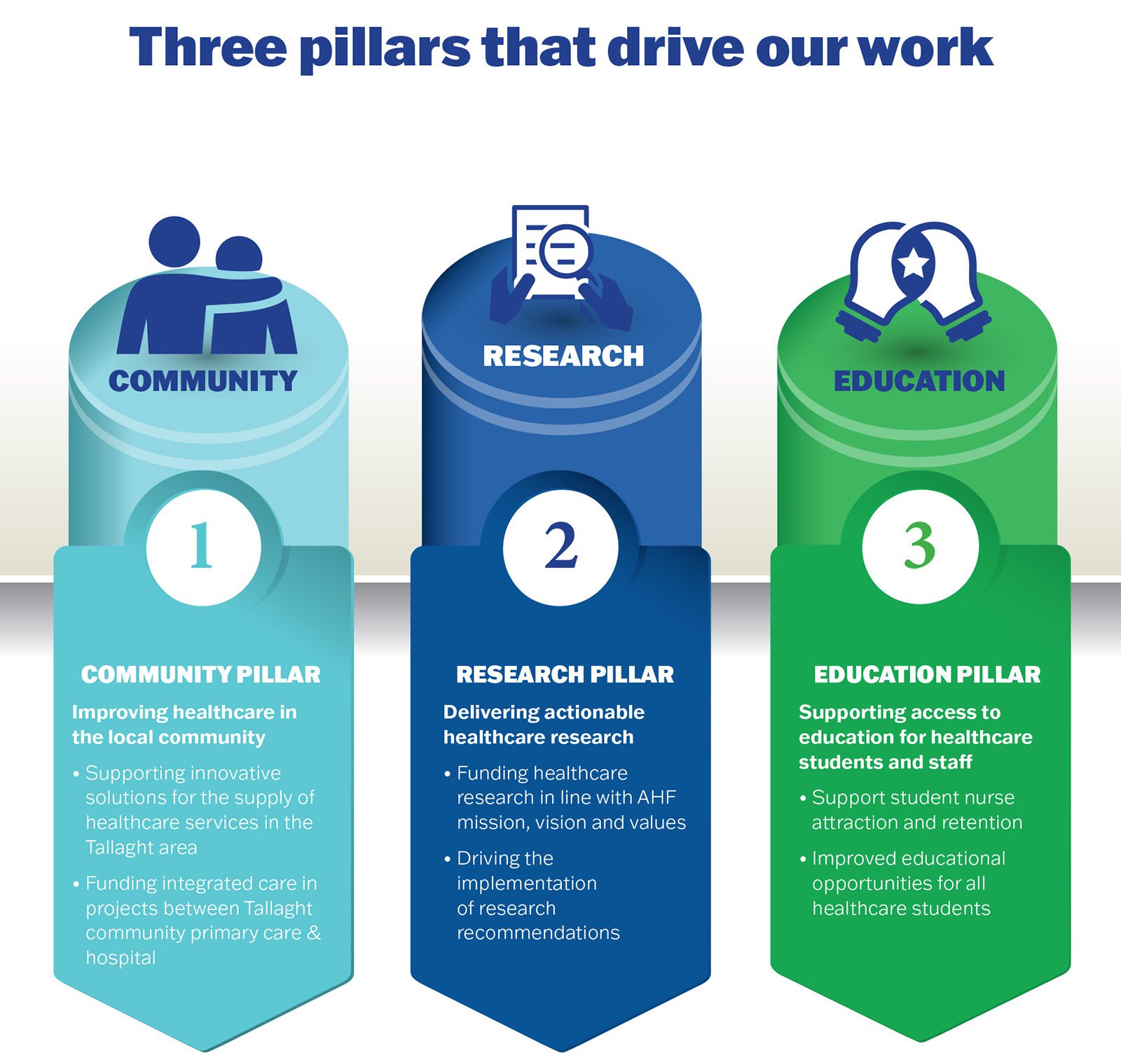 three pillars